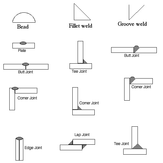The Weld Types
